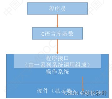計(jì)算機(jī)系統(tǒng)概述 操作系統(tǒng)的概念、功能與目標(biāo)